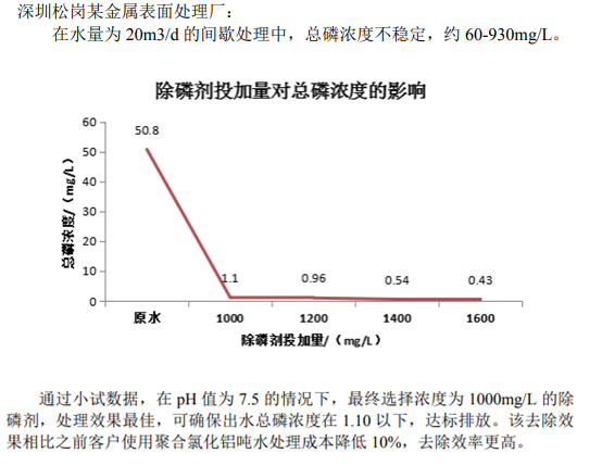 金屬表面處理廠除磷案例