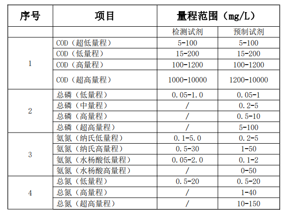 實(shí)驗(yàn)室標(biāo)準(zhǔn)版水質(zhì)分析儀-檢測(cè)參數(shù).png