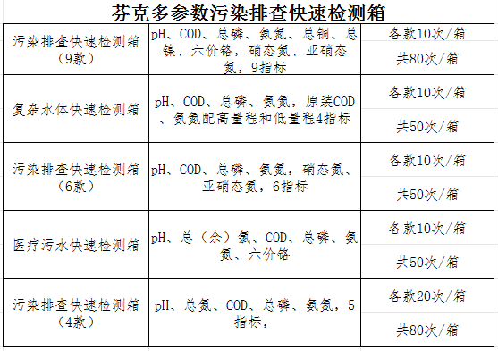 多參數(shù)污染排查快速檢測箱參數(shù)表.png